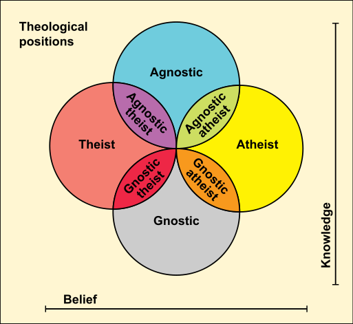 513px-Theological_positions.svg.png