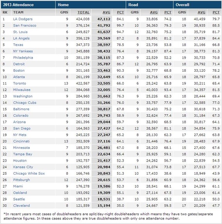 MLB_attendance_4-21-13_medium.jpg