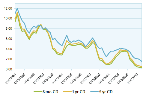 cd-historical-average.gif