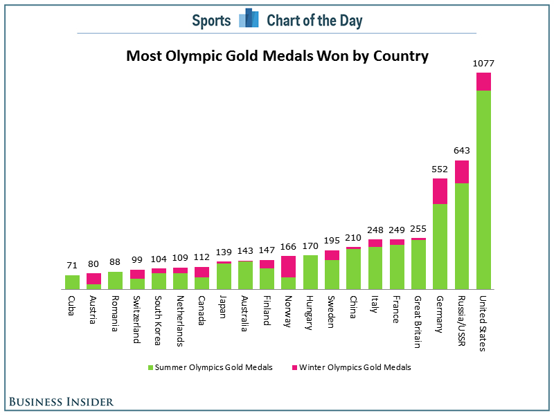 chart-the-united-states-dominates-when-it-comes-to-olympic-gold-medals.jpg
