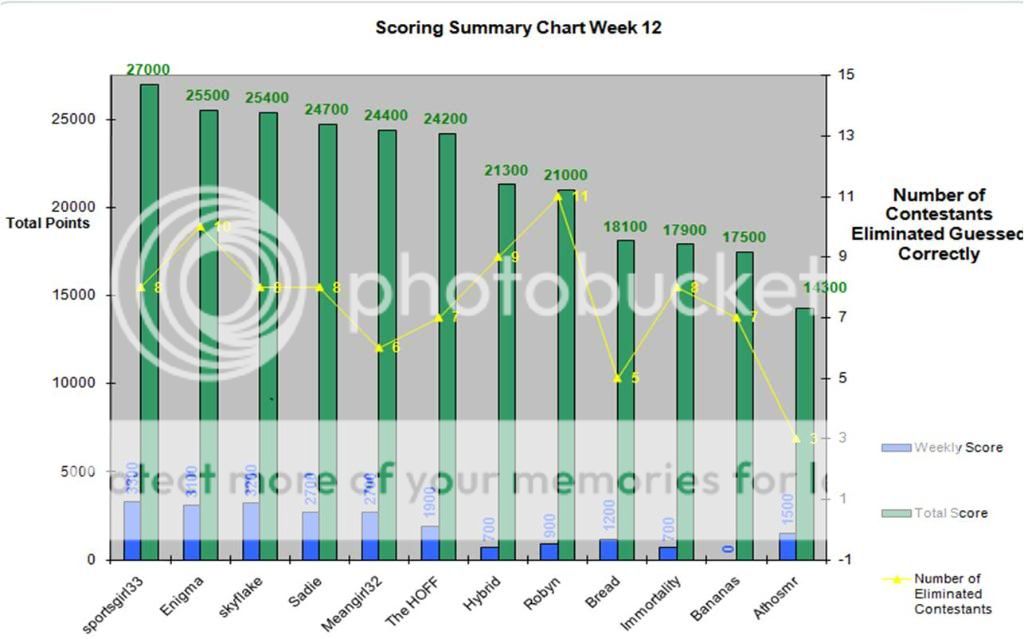 Scoring_Bar_Chart_Week_12.jpg
